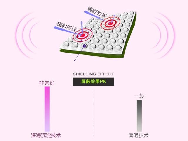 防辐射品牌挑花眼 这三类产品守护家人健康